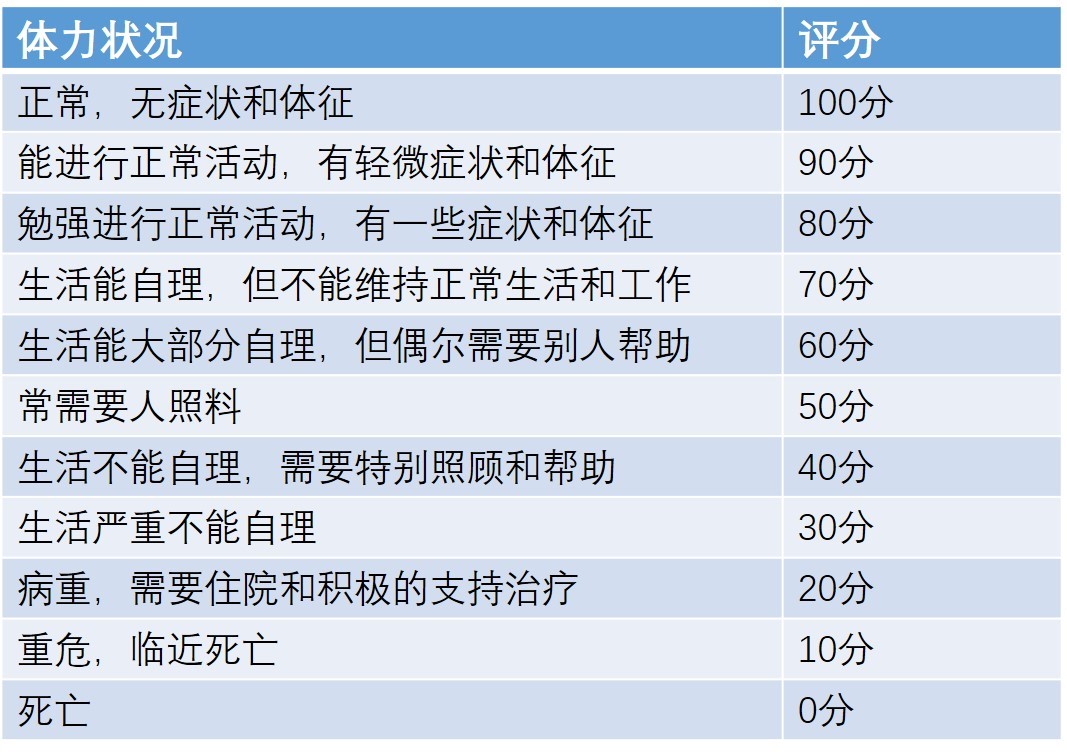 ecog评分和kps评分换算